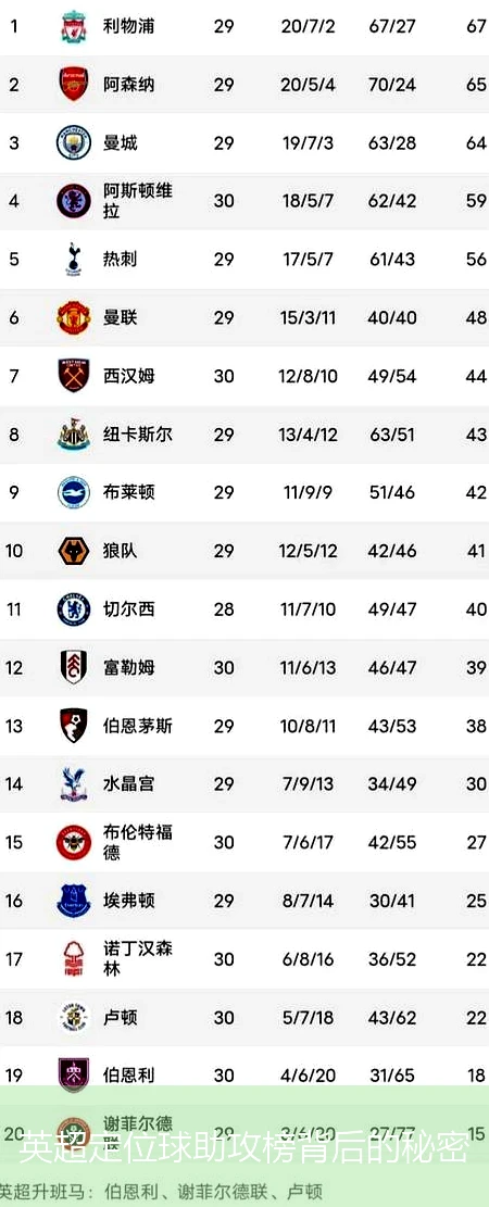 英超定位球助攻榜背后的秘密
