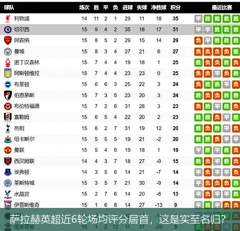 萨拉赫英超近6轮场均评分居首,这是实至名归?