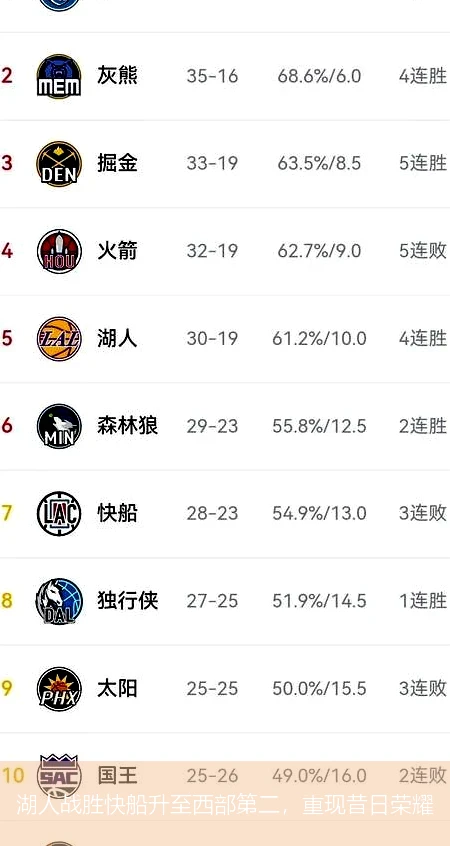 湖人战胜快船升至西部第二,重现昔日荣耀