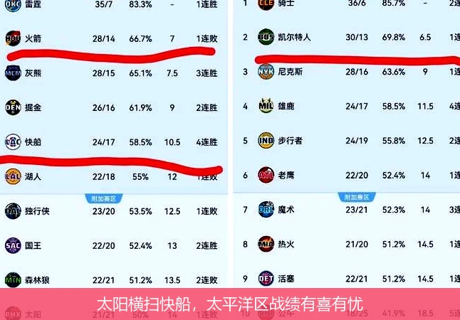 太阳横扫快船，太平洋区战绩有喜有忧