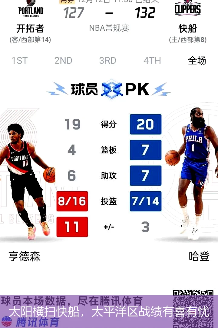 太阳横扫快船,太平洋区战绩有喜有忧