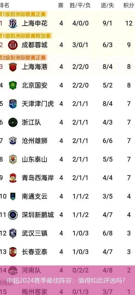 中超2024赛季最佳阵容:值得如此评选吗?