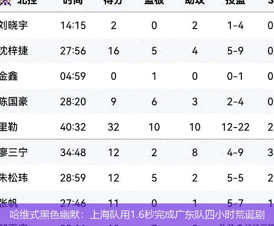 4月9日讯,哈维式黑色幽默：上海队用1.6秒完成广东队四小时荒诞剧