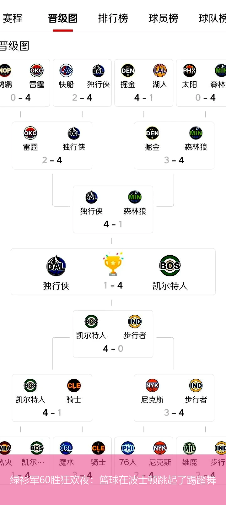 4月13日讯,绿衫军60胜狂欢夜：篮球在波士顿跳起了踢踏舞