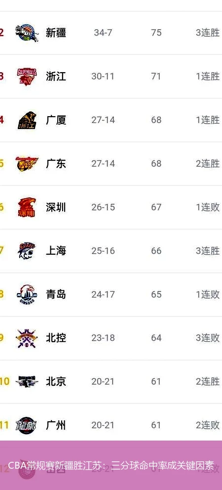 CBA常规赛新疆胜江苏：三分球命中率成关键因素
