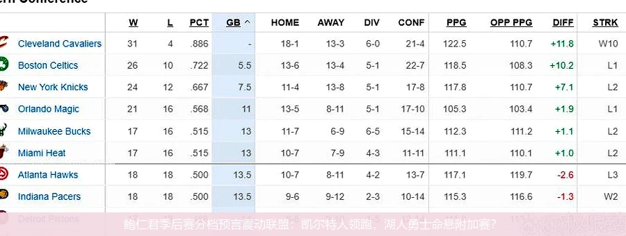 4月14日讯,鲍仁君季后赛分档预言震动联盟：凯尔特人领跑，湖人勇士命悬附加赛？