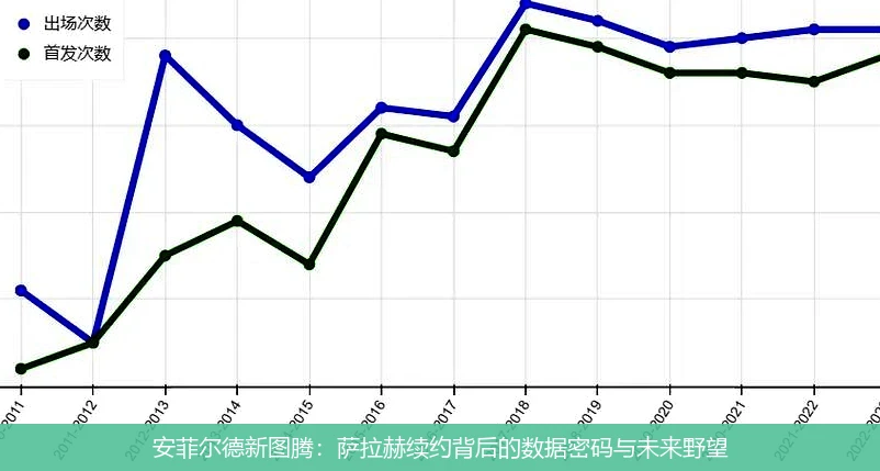 4月14日讯,安菲尔德新图腾：萨拉赫续约背后的数据密码与未来野望