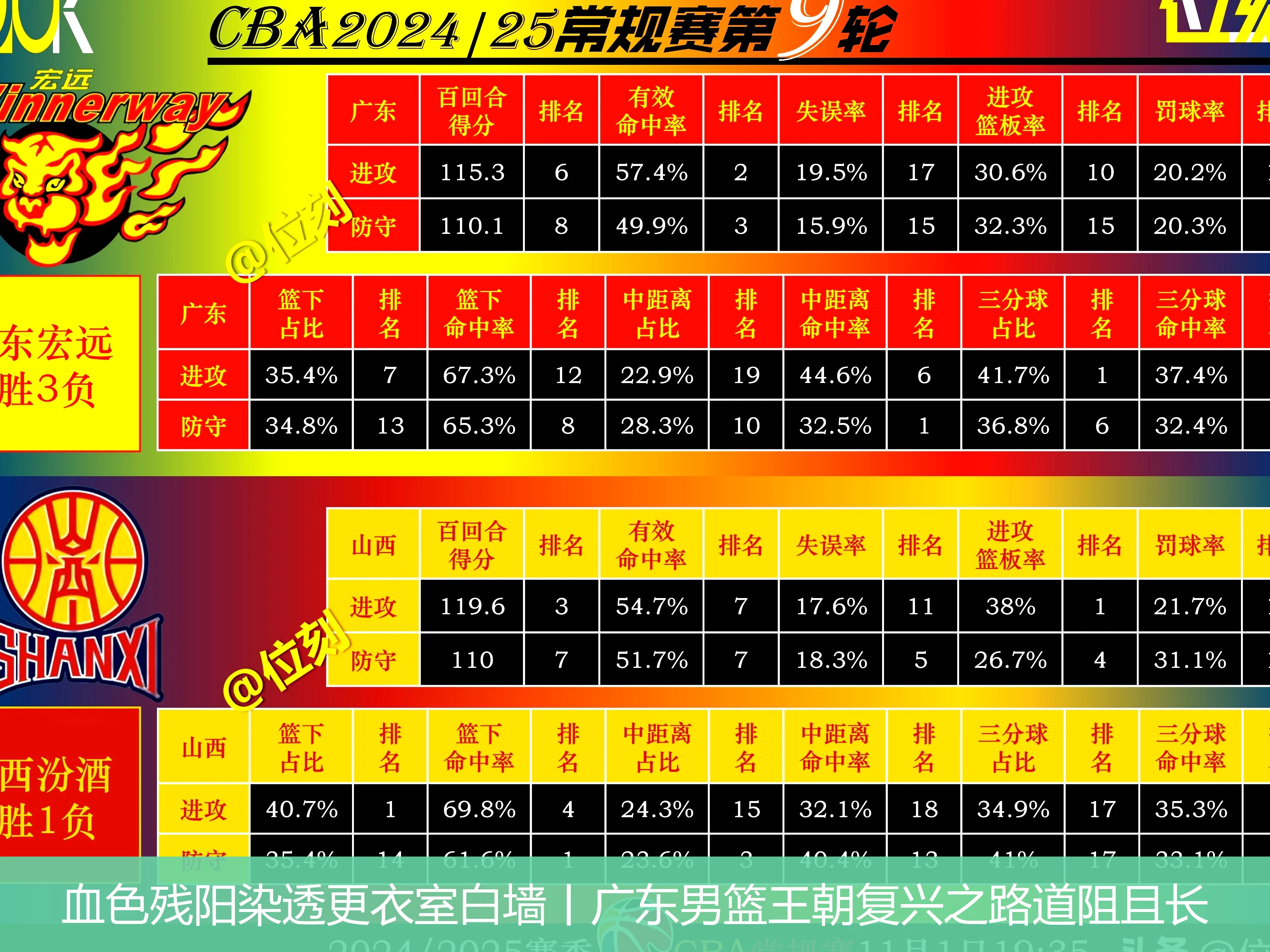 4月20日讯,血色残阳染透更衣室白墙丨广东男篮王朝复兴之路道阻且长