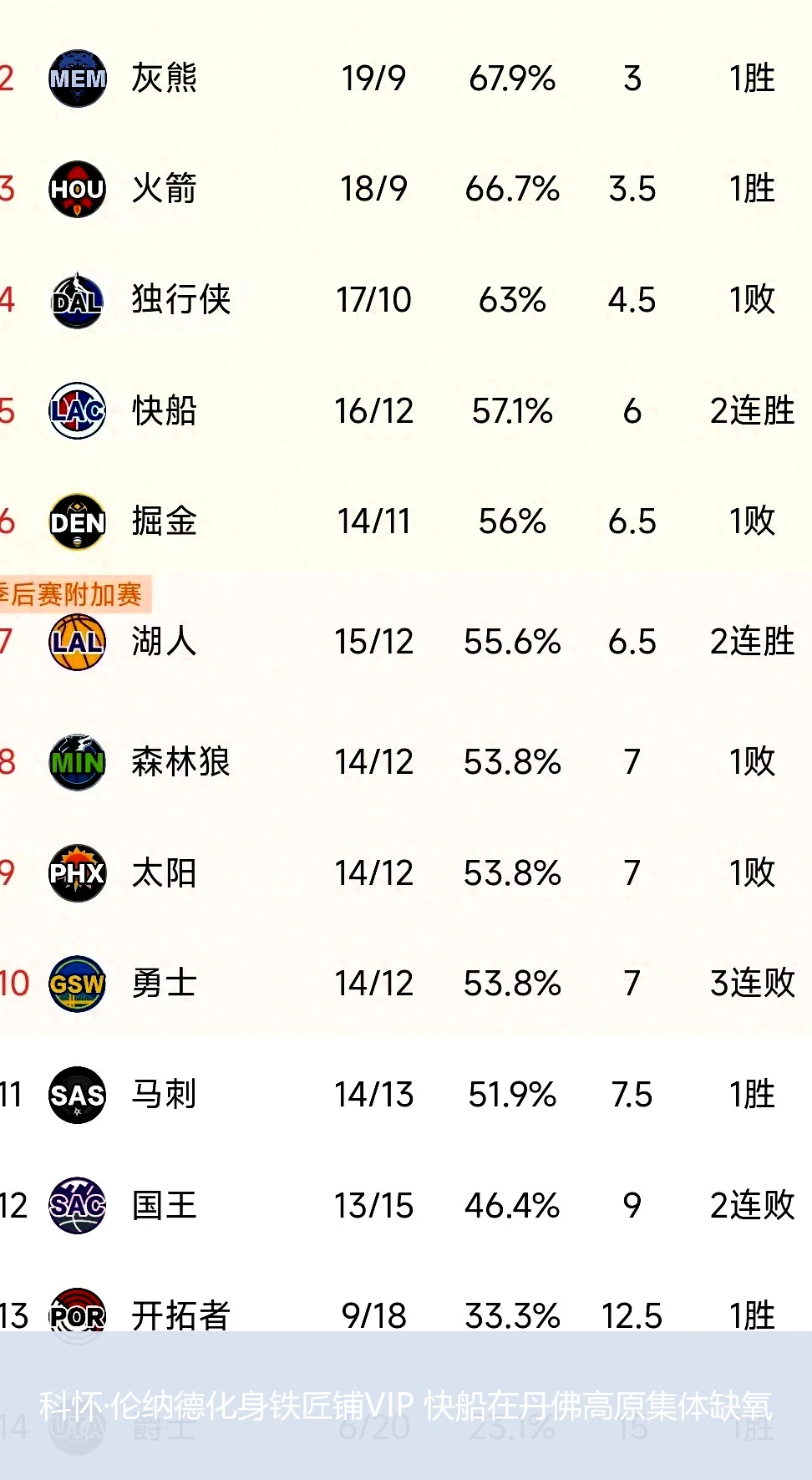 4月20日讯,科怀·伦纳德化身铁匠铺VIP 快船在丹佛高原集体缺氧