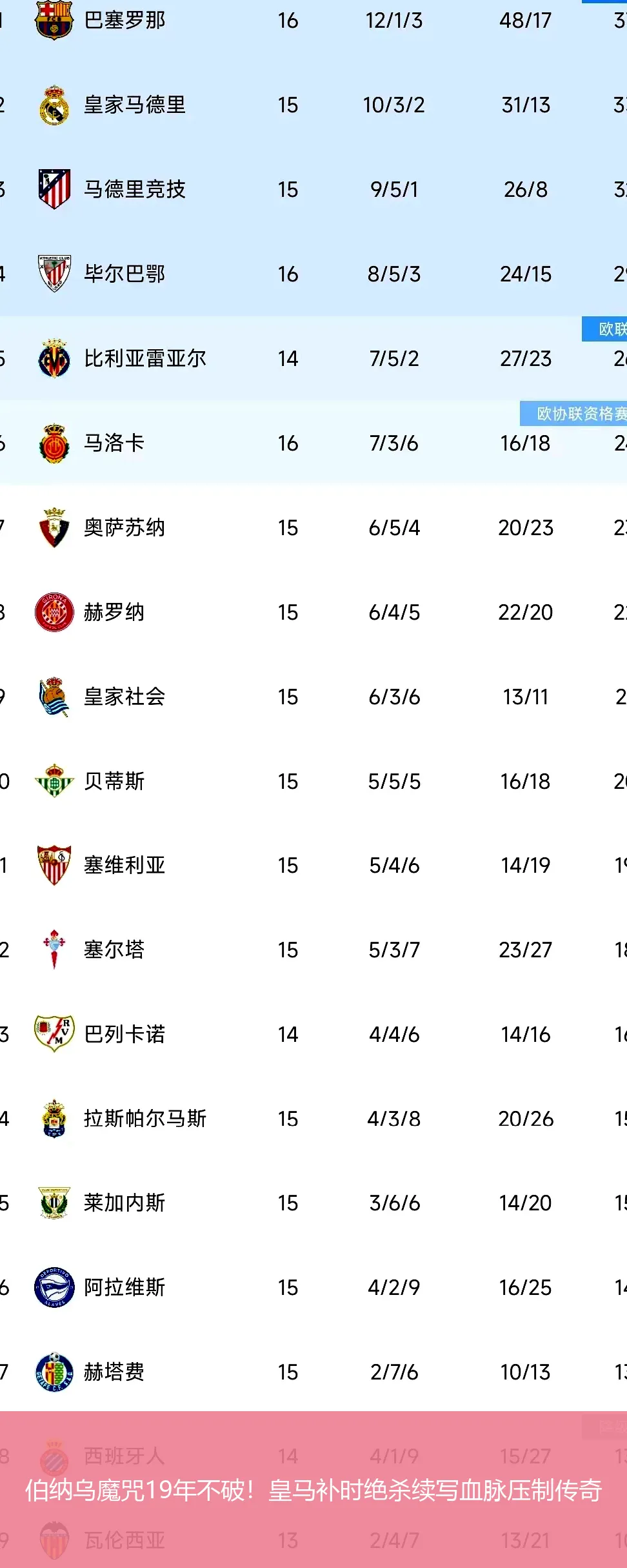 4月22日讯,伯纳乌魔咒19年不破！皇马补时绝杀续写血脉压制传奇