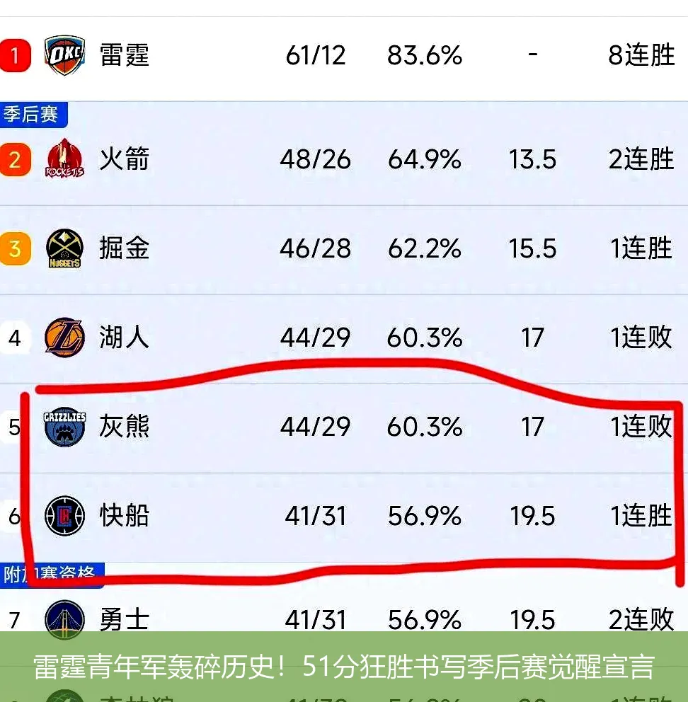 4月22日讯,雷霆青年军轰碎历史！51分狂胜书写季后赛觉醒宣言