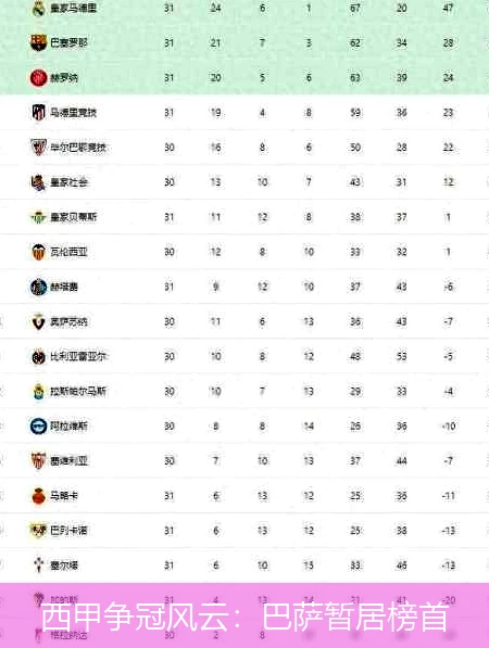 西甲争冠风云：巴萨暂居榜首