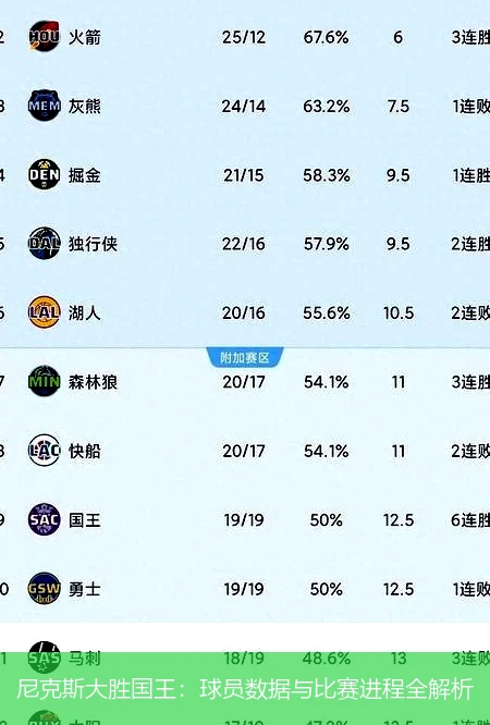 尼克斯大胜国王：球员数据与比赛进程全解析