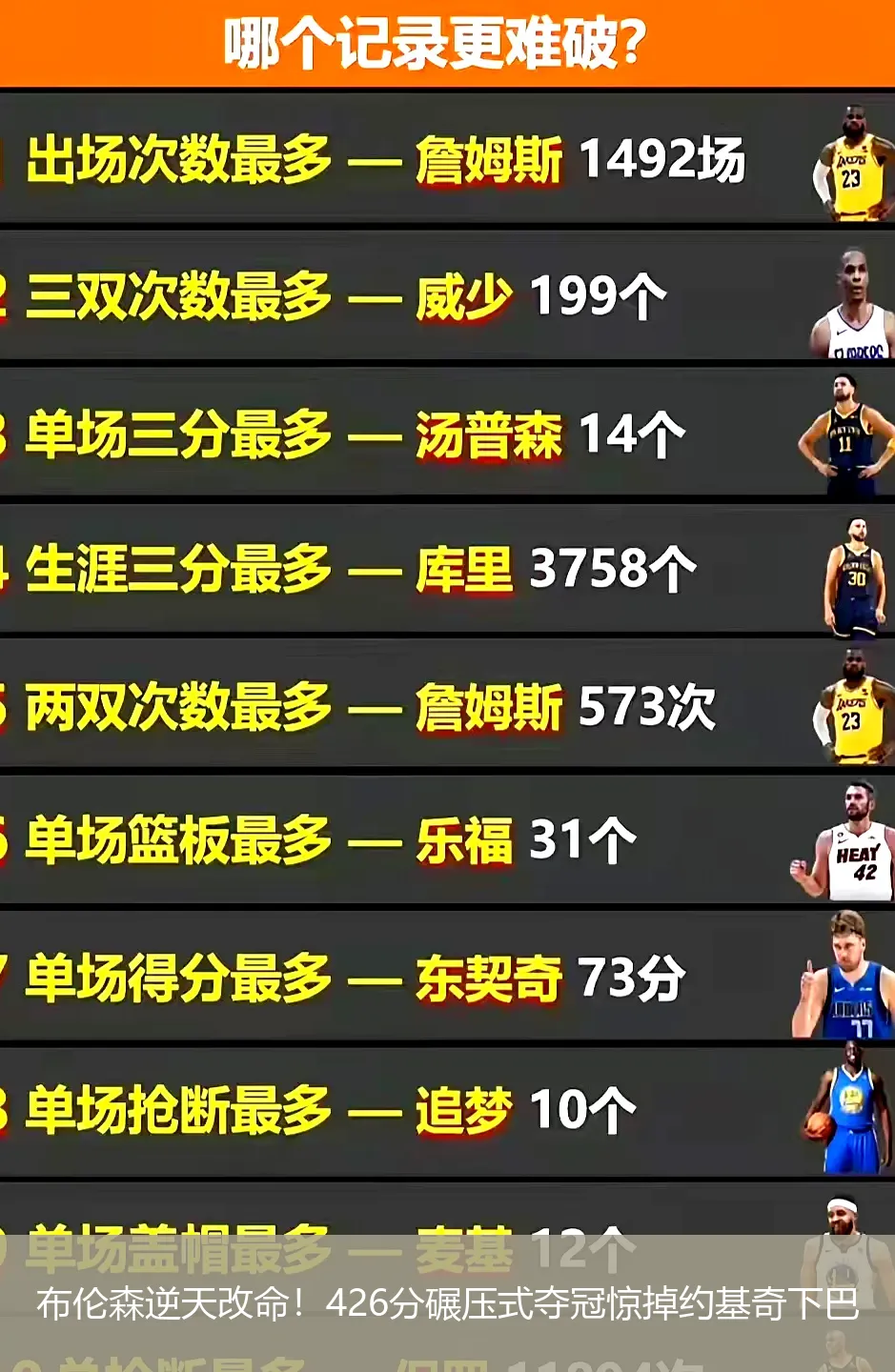 4月26日,布伦森逆天改命！426分碾压式夺冠惊掉约基奇下巴